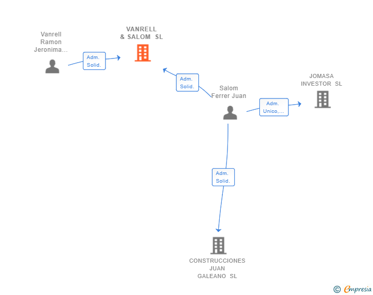 Vinculaciones societarias de VANRELL & SALOM SL