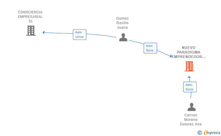 Vinculaciones societarias de NUEVO PARADIGMA EMPRENDEDOR SL
