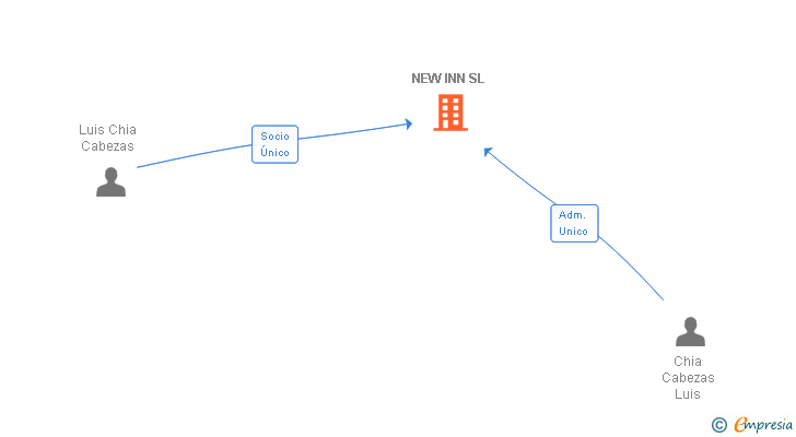 Vinculaciones societarias de NEW INN SL