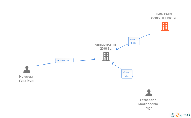 Vinculaciones societarias de INMOSAN CONSULTING SL