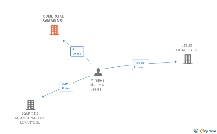 Vinculaciones societarias de COMERCIAL SAMAIDA SL