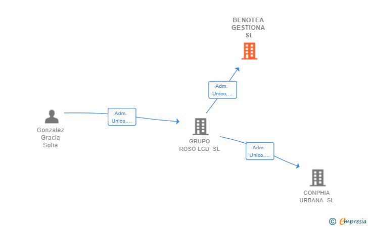 Vinculaciones societarias de BENOTEA GESTIONA SL