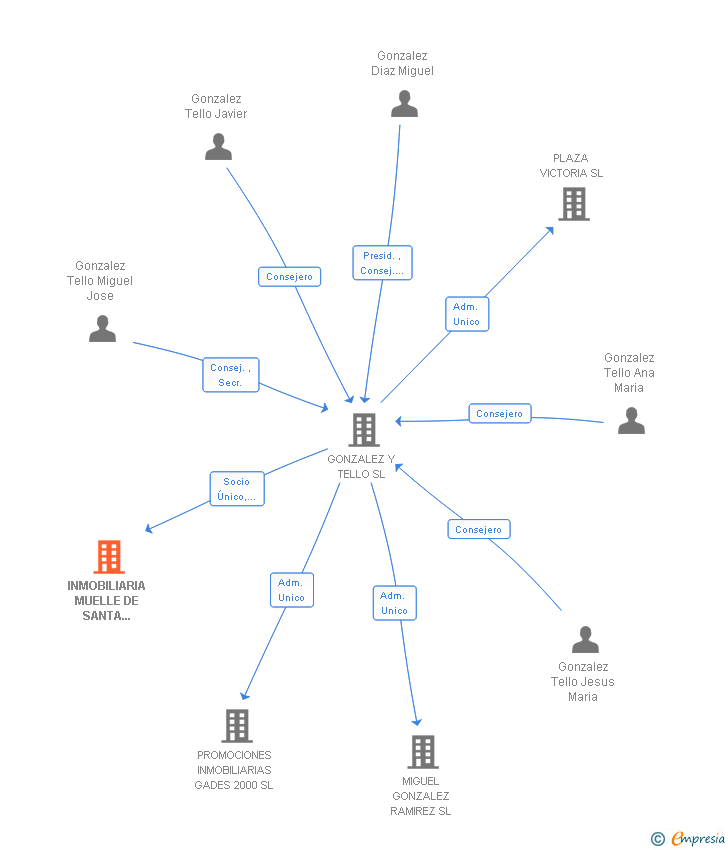 Vinculaciones societarias de INMOBILIARIA MUELLE DE SANTA ROSALIA SL