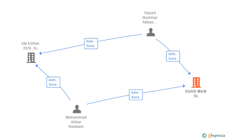 Vinculaciones societarias de SQAB MAN SL
