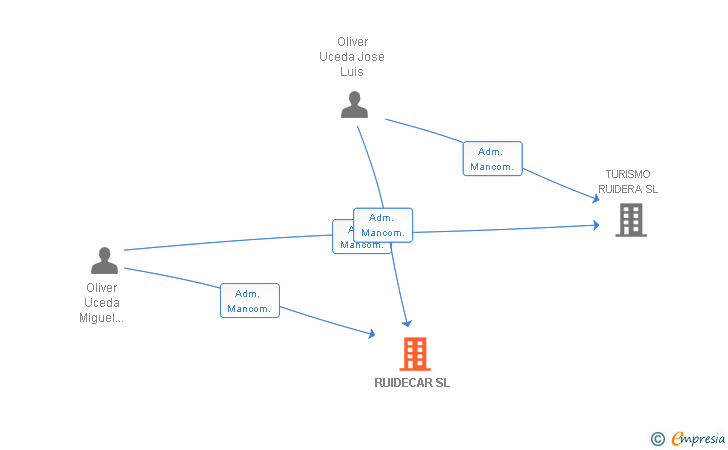 Vinculaciones societarias de RUIDECAR SL