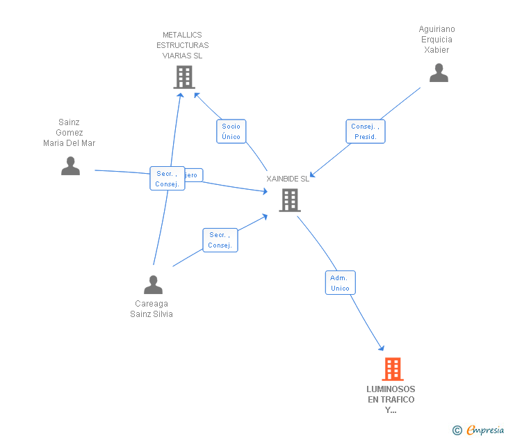 Vinculaciones societarias de LUMINOSOS EN TRAFICO Y SEÑALIZACION SL