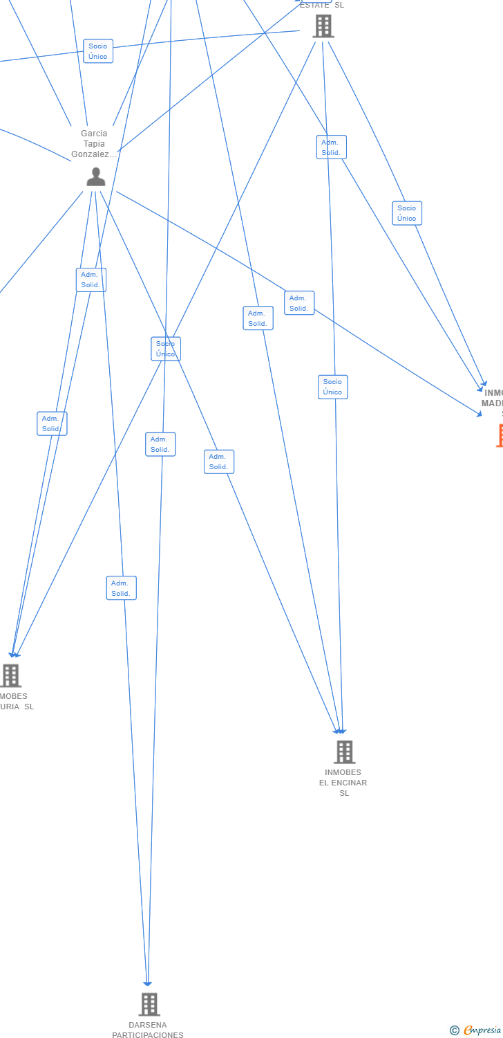 Vinculaciones societarias de INMOBES MADRIGAL SL