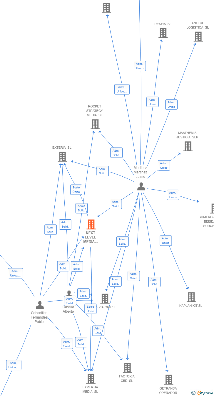 Vinculaciones societarias de NEXT LEVEL MEDIA HOLDING SL