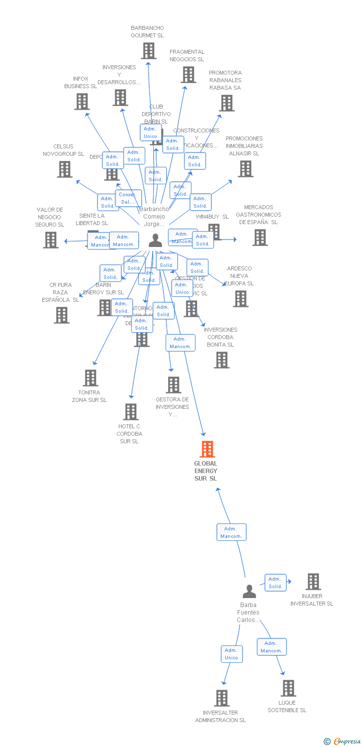 Vinculaciones societarias de GLOBAL ENERGY SUR SL