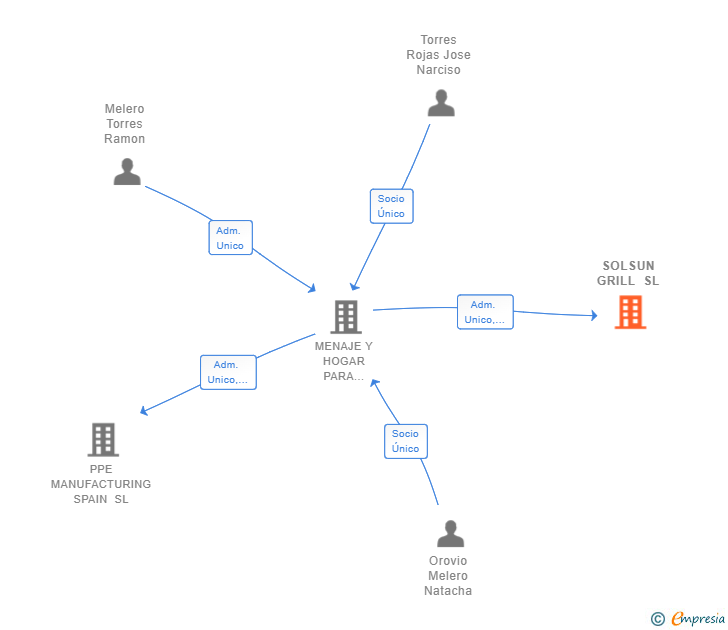 Vinculaciones societarias de SOLSUN GRILL SL