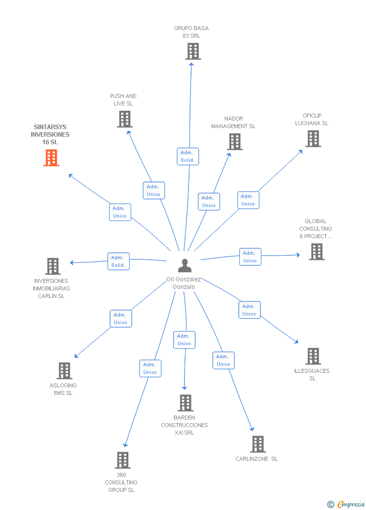 Vinculaciones societarias de SINTARSYS INVERSIONES 16 SL