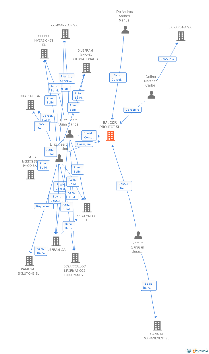 Vinculaciones societarias de BALCOR PROJECT SL