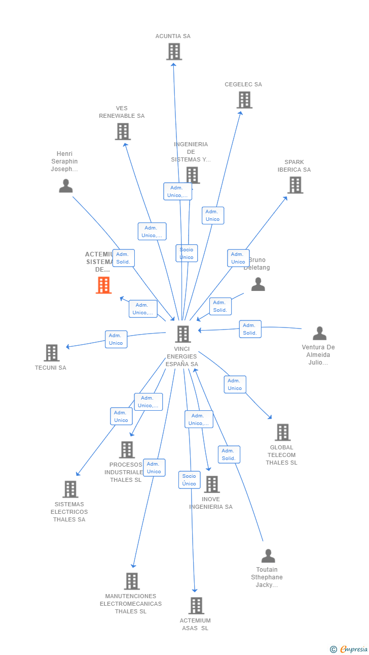 Vinculaciones societarias de ACTEMIUM SISTEMAS DE SEGURIDAD SL