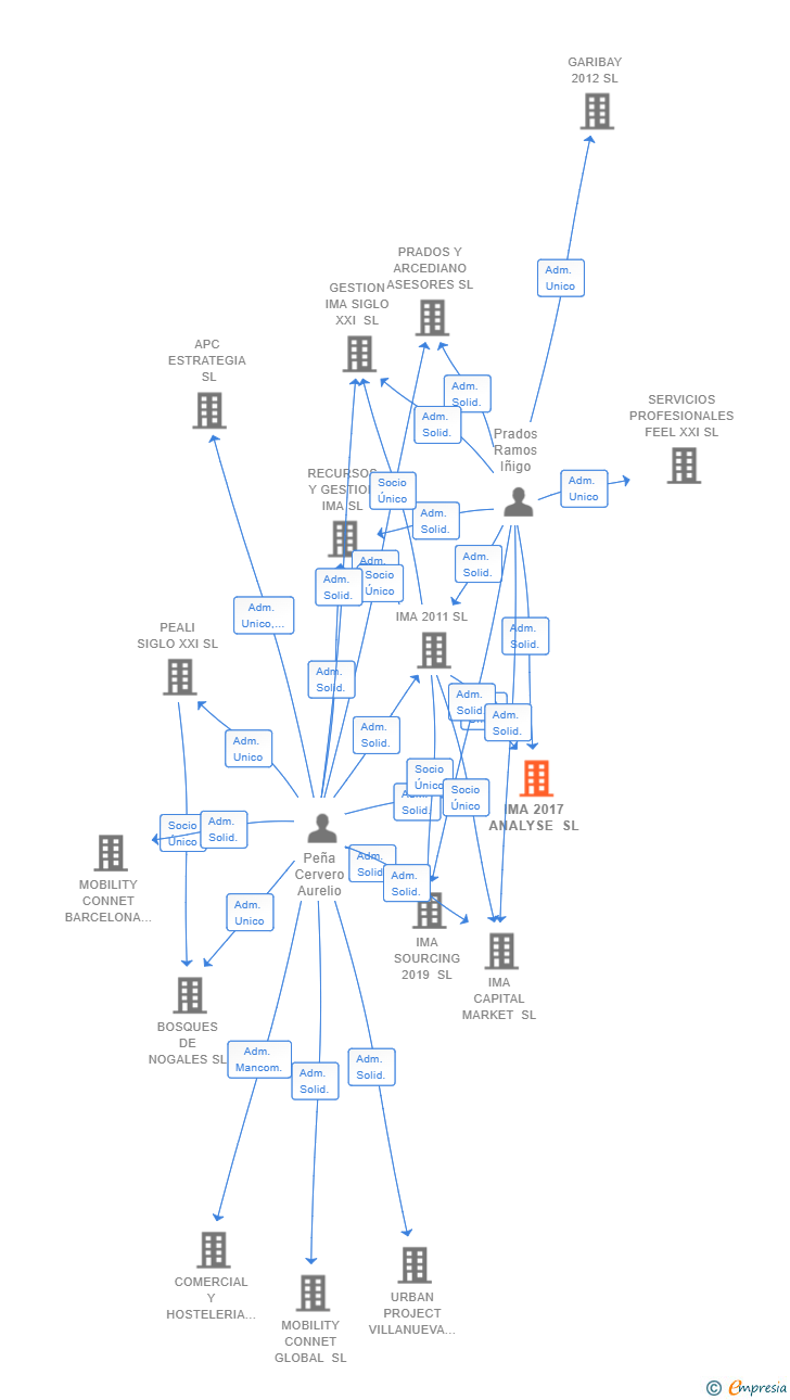 Vinculaciones societarias de IMA 2017 ANALYSE SL