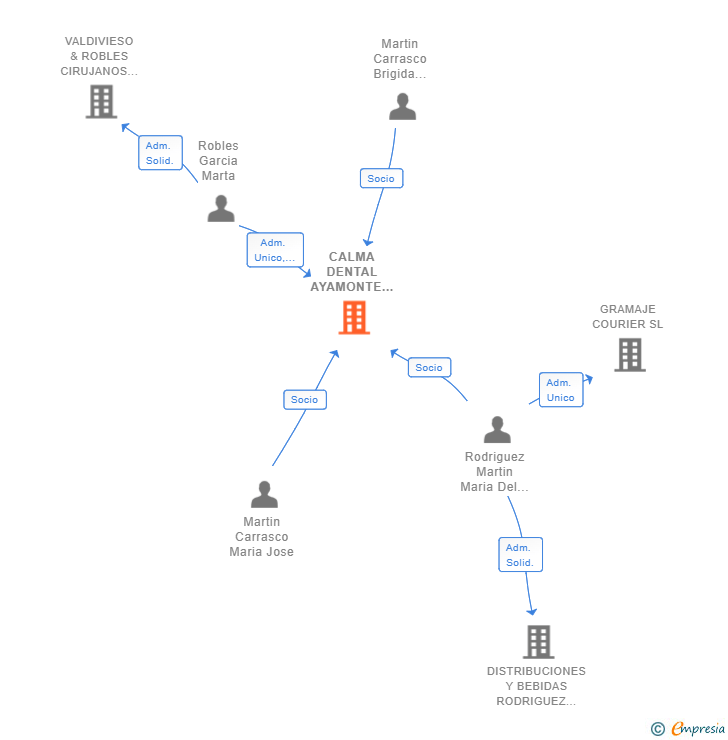 Vinculaciones societarias de CALMA DENTAL AYAMONTE SLP