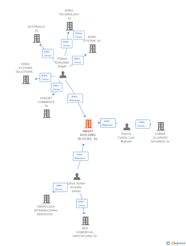 Vinculaciones societarias de SMART BUILDING BLOCKS SL