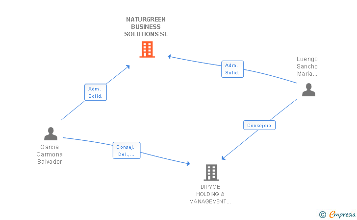Vinculaciones societarias de NATURGREEN BUSINESS SOLUTIONS SL