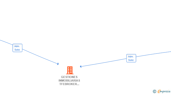 Vinculaciones societarias de GESTIONES INMOBILIARIAS TFEBROKER SL
