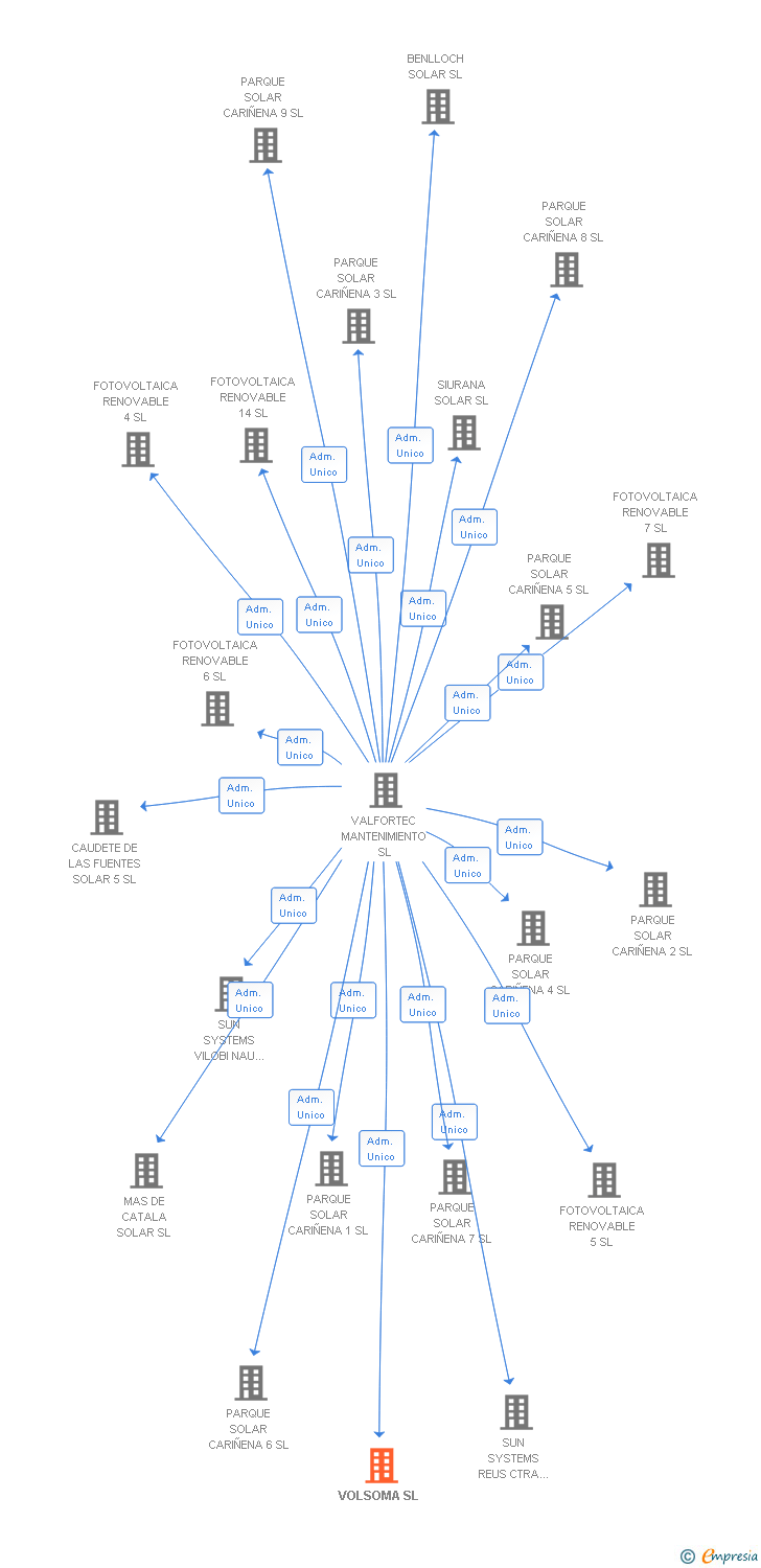 Vinculaciones societarias de VOLSOMA SL