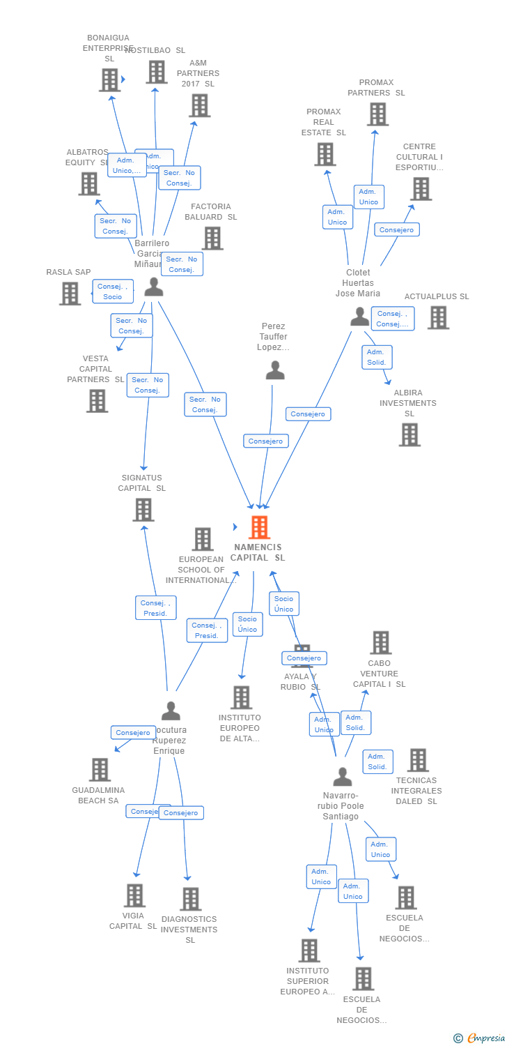 Vinculaciones societarias de NAMENCIS CAPITAL SL