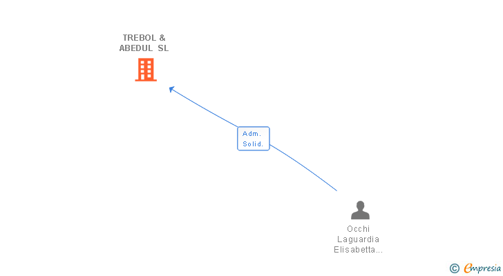 Vinculaciones societarias de TREBOL & ABEDUL SL