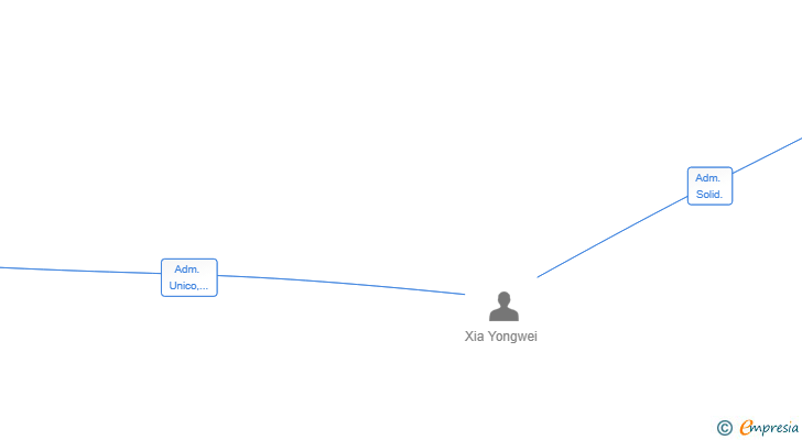 Vinculaciones societarias de FORTUNE0411 SL