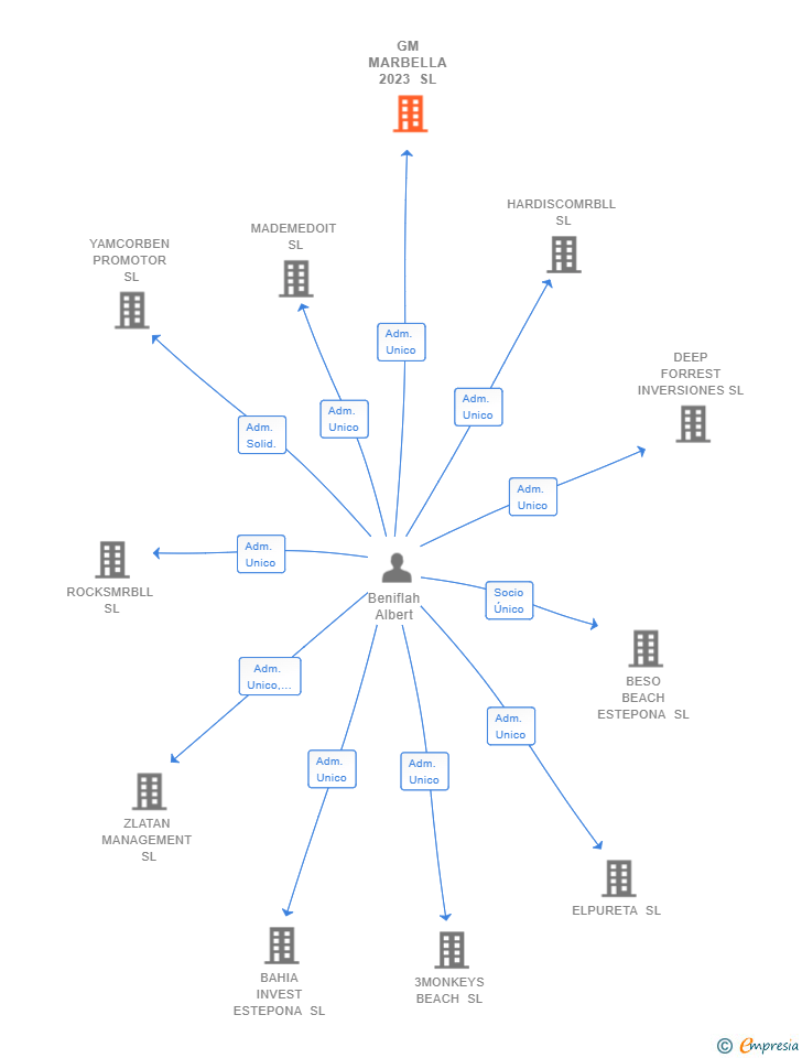 Vinculaciones societarias de GM MARBELLA 2023 SL