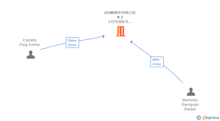 Vinculaciones societarias de ADMINISTRACIO N 2 LOTERIES JULI SL