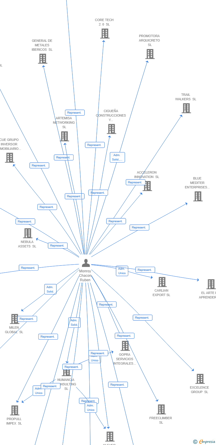 Vinculaciones societarias de SUCCESSFUL STRATEGIC INVESTMENTS SL
