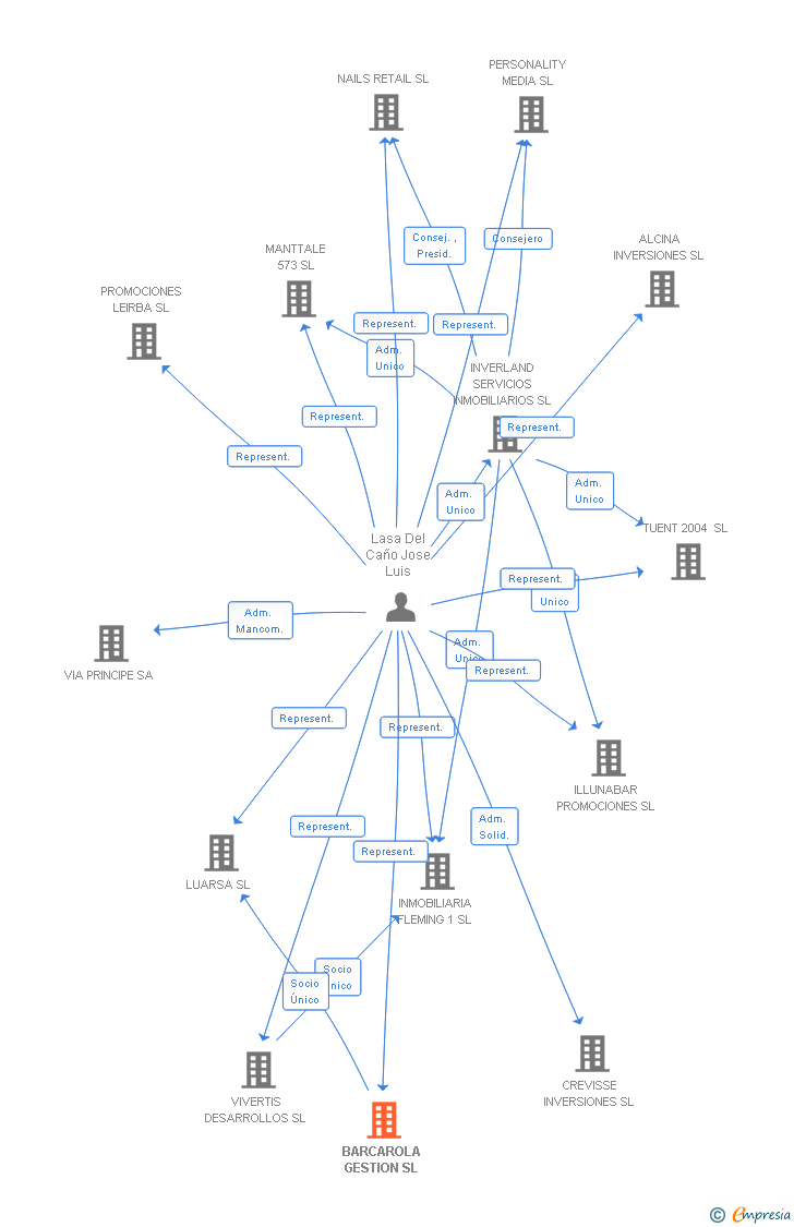 Vinculaciones societarias de BARCAROLA GESTION SL