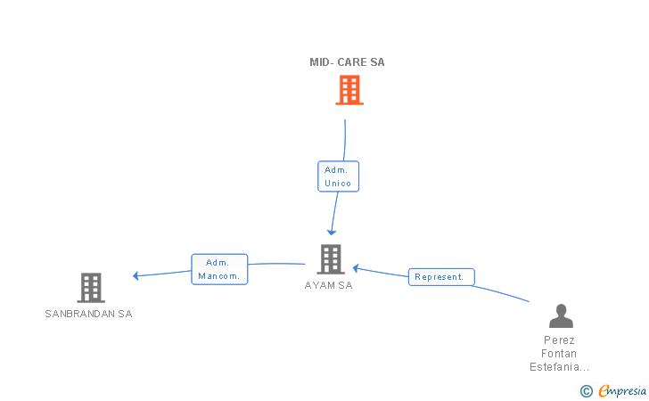 Vinculaciones societarias de MID-CARE SA
