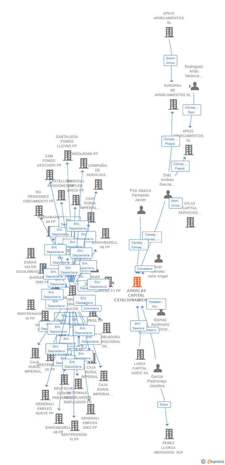 Vinculaciones societarias de APARCA6 CAPITAL ESTACIONAMIENTOS S.C.R. SA