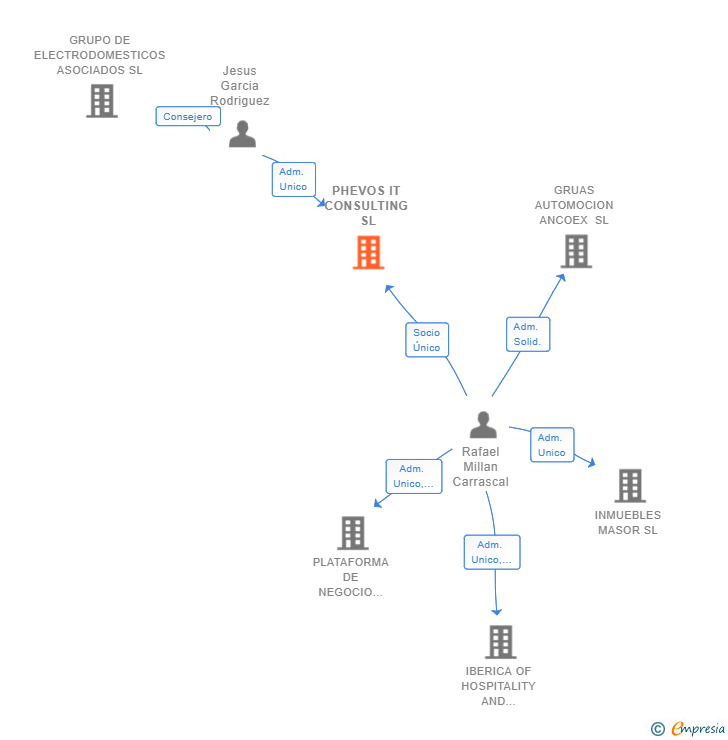 Vinculaciones societarias de PHEVOS IT CONSULTING SL