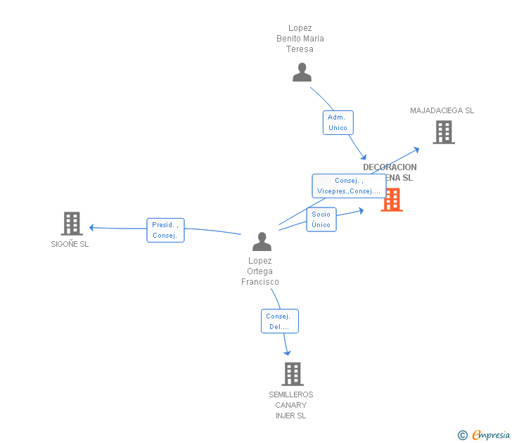 Vinculaciones societarias de DECORACION CODENA SL