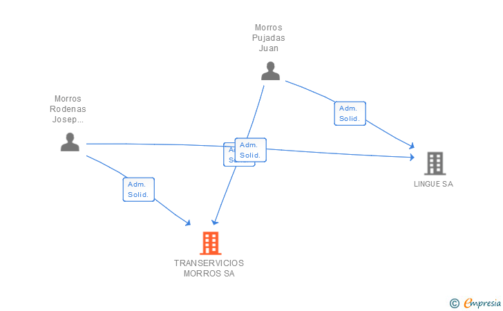Vinculaciones societarias de TRANSERVICIOS MORROS SA