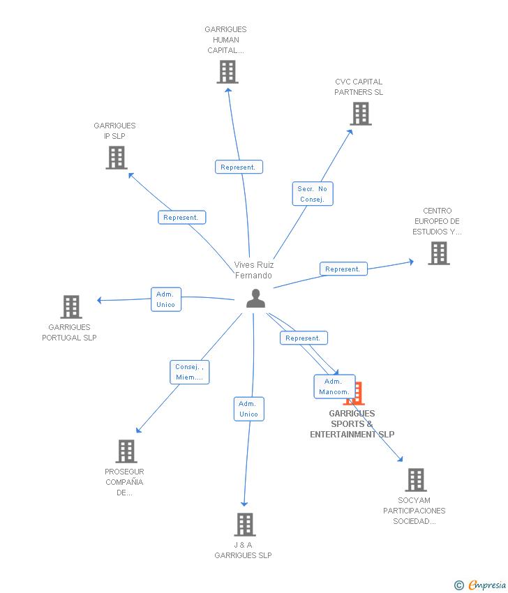 Vinculaciones societarias de GARRIGUES SPORTS & ENTERTAINMENT SLP