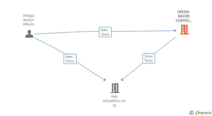 Vinculaciones societarias de GREEN-NATUR CESPED DEPORTIVO SL