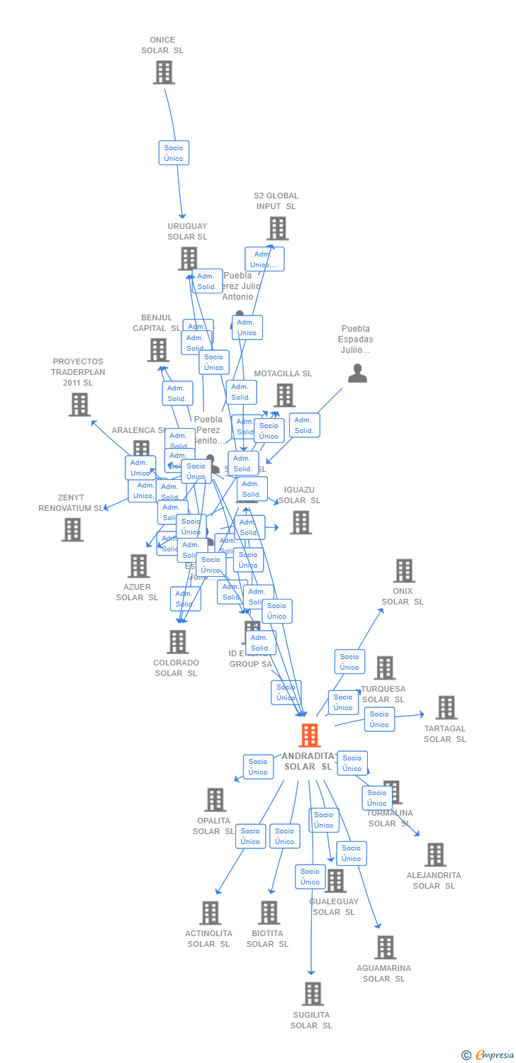 Vinculaciones societarias de ANDRADITA SOLAR SL