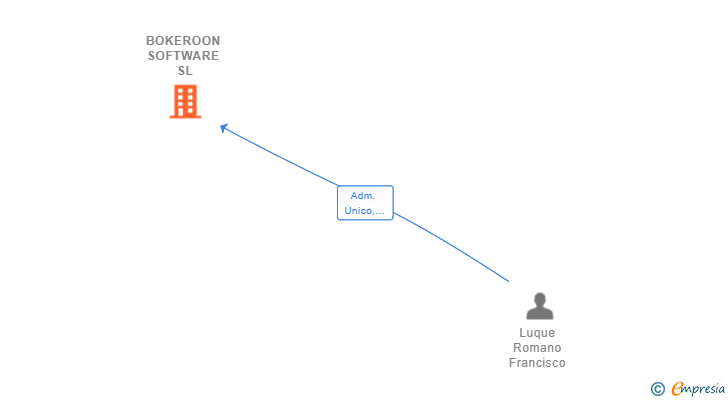 Vinculaciones societarias de BOKEROON SOFTWARE SL