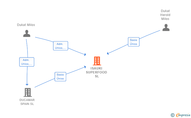 Vinculaciones societarias de ISAUKI SUPERFOOD SL (EXTINGUIDA)