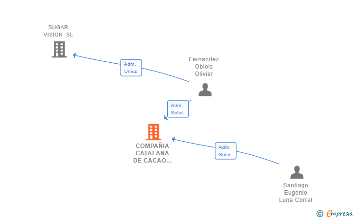 Vinculaciones societarias de COMPAÑIA CATALANA DE CACAO SL (EXTINGUIDA)