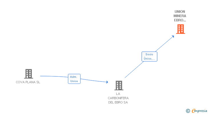 Vinculaciones societarias de UNION MINERA EBRO SEGRE SA