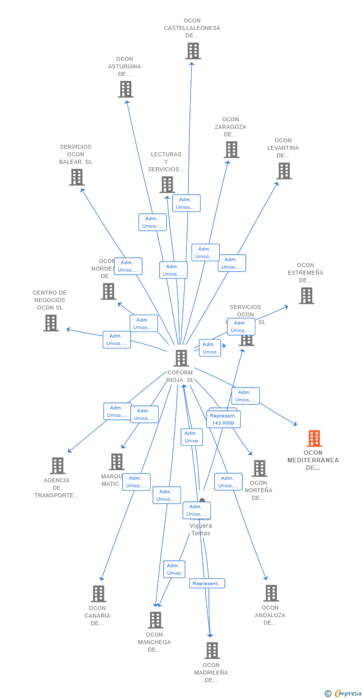 Vinculaciones societarias de OCON MEDITERRANEA DE TRANSPORTES SL