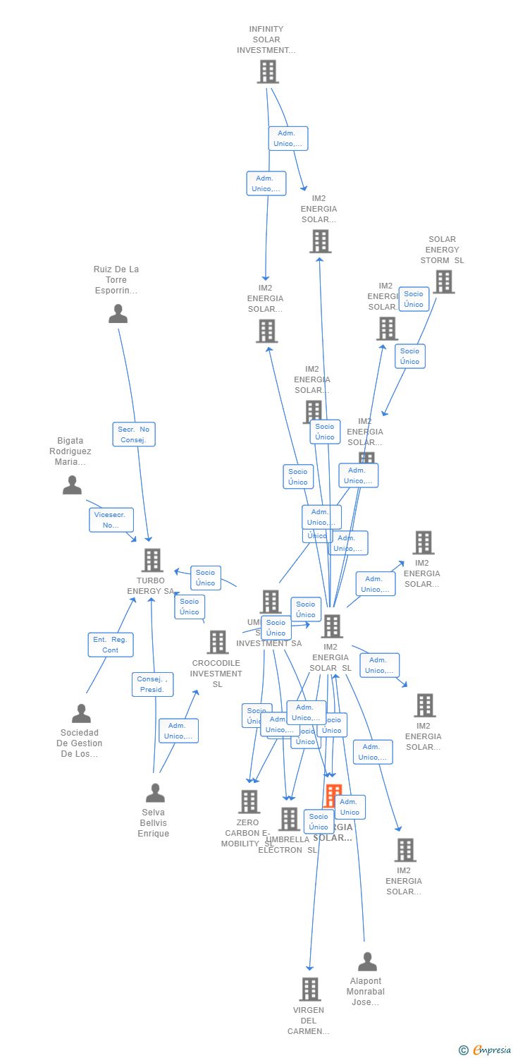 Vinculaciones societarias de IM2 ENERGIA SOLAR PROYECTO 4 SL