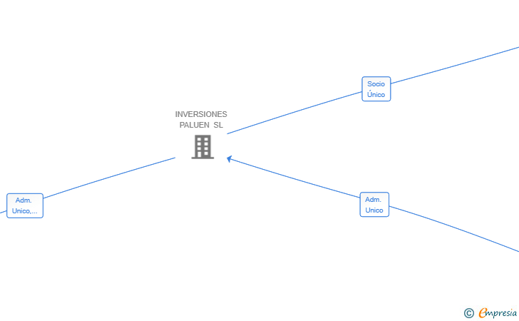 Vinculaciones societarias de BI POWER ANALYTICS SL