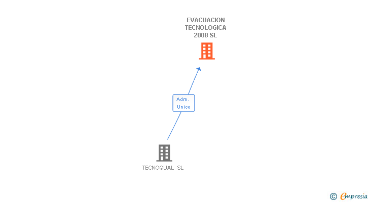 Vinculaciones societarias de EVACUACION TECNOLOGICA 2008 SL