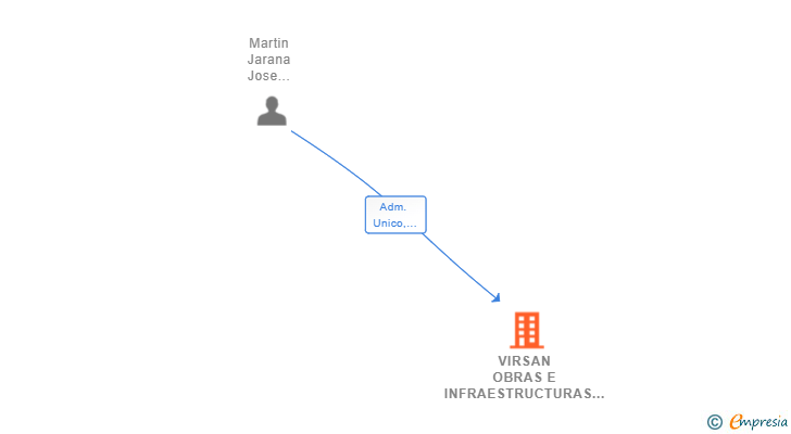 Vinculaciones societarias de VIRSAN OBRAS E INFRAESTRUCTURAS SL