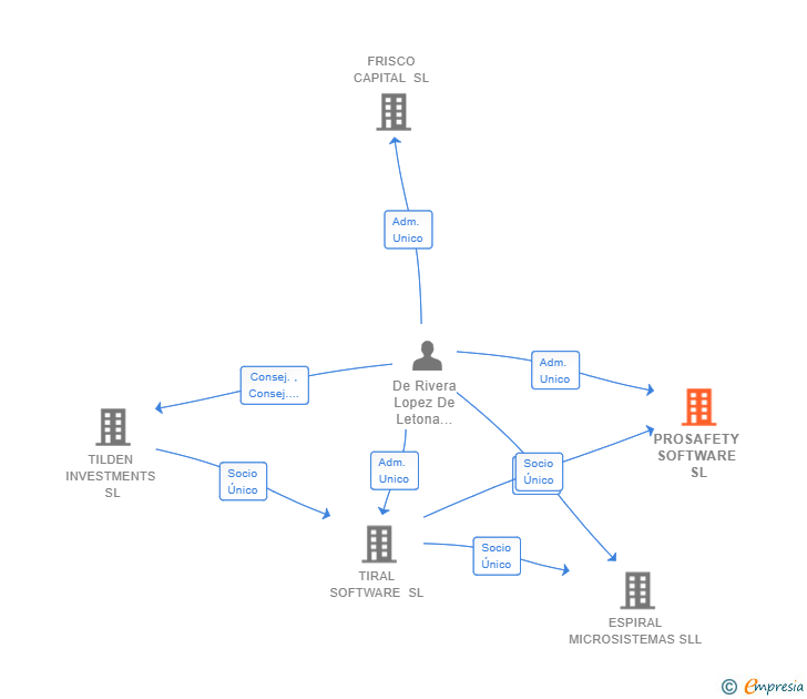 Vinculaciones societarias de PROSAFETY SOFTWARE SL
