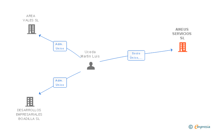 Vinculaciones societarias de AIKEUS SERVICIOS SL