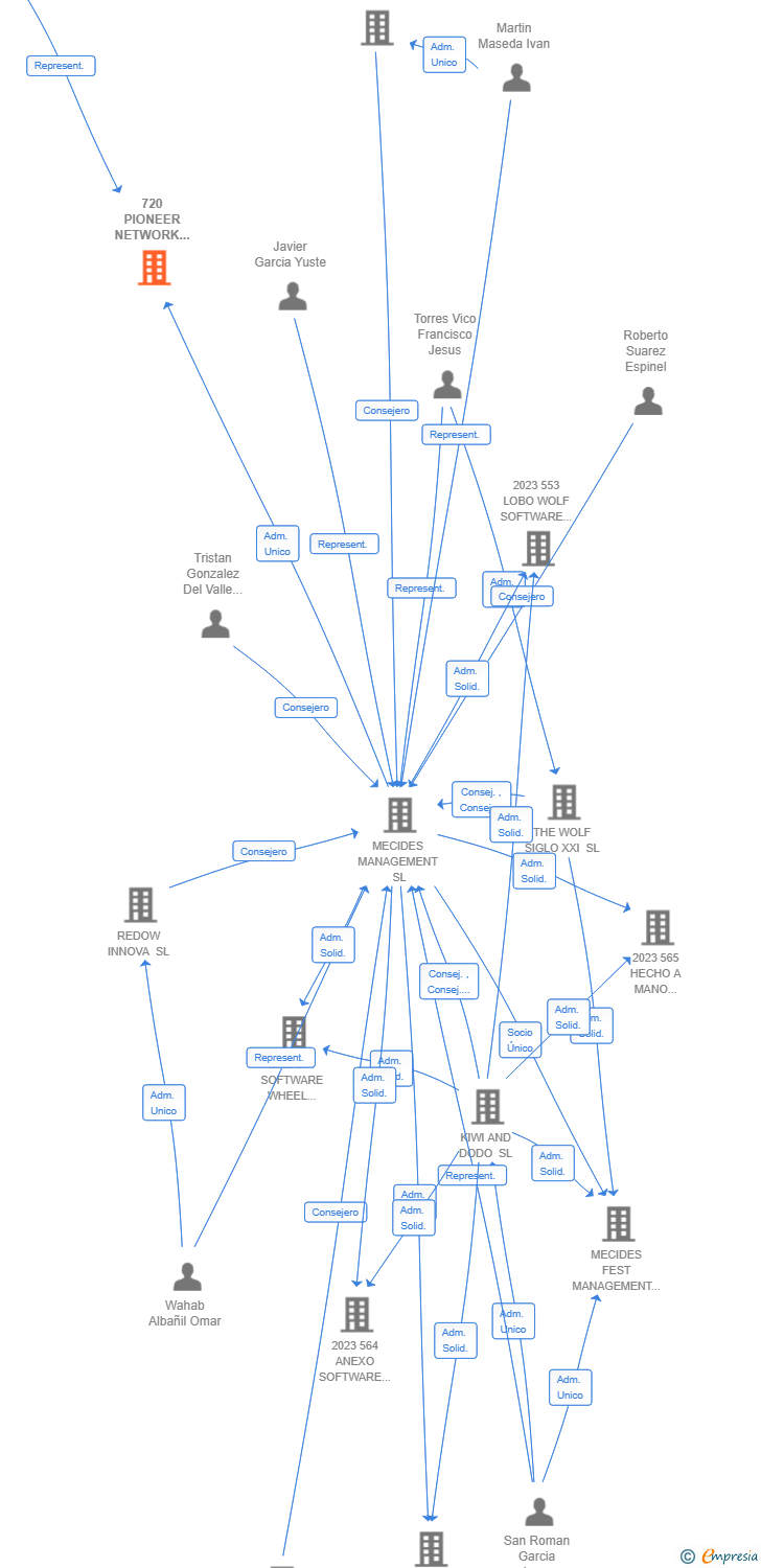 Vinculaciones societarias de 720 PIONEER NETWORK SYNERGY AIE